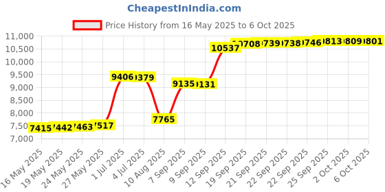 amazon.in Clank! In! Space! Apocalypse! Price History Graph from 16 May 2025 to 6 Oct 2025