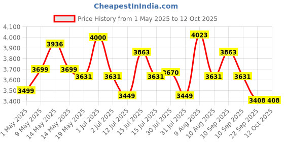amazon.in Clapbox Adjustable Snare Cajon CB40- Blue, Birch Wood (H:50 W:30 L:30) - 3 Internal Snares clapbox Price History Graph from 1 May 2025 to 11 Oct 2025