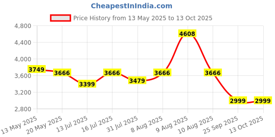 amazon.in Clapbox Adjustable Snare Cajon CB40- Olive Green, Birch Wood (H:50 W:30 L:30) - 3 Internal Snares clapbox Price History Graph from 13 May 2025 to 13 Oct 2025