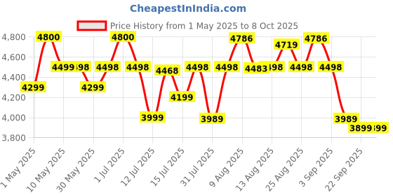 amazon.in Clapbox Adjustable Snare Cajon CB50- Oak Wood, (H:50 W:30 L:30) - 3 Internal Snares clapbox Price History Graph from 1 May 2025 to 8 Oct 2025
