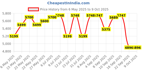 amazon.in Clapbox Adjustable Snare Cajon CB65- Birch Wood, (H:50 W:30 L:30) - 3 Internal Snares clapbox Price History Graph from 6 May 2025 to 9 Oct 2025
