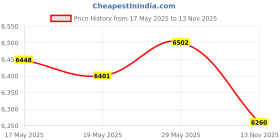 amazon.in Clapbox Adjustable Snare Cajon CB65- Birch Wood, (H:50 W:30 L:30) - 3 Internal Snares + Clapbox Cajon Bag with Carry Handle and Shoulder Straps Universal Size Price History Graph from 17 May 2025 to 13 Nov 2025