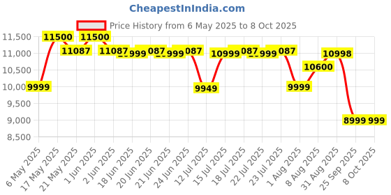 amazon.in Clapbox Cajembe Cajon (4 instruments in 1) - Rubber wood (H:50 W:30 L:30) 3 Internal Snares, Natural Price History Graph from 6 May 2025 to 8 Oct 2025