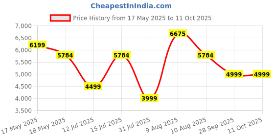 amazon.in Clapbox Cajembe Travel Cajon (3 instruments in 1) - Rubber wood with Carry Bag clapbox Price History Graph from 17 May 2025 to 10 Oct 2025