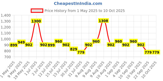 amazon.in Clapbox Cajon Bag - Universal Size for all Cajons, 10 mm Padding (H:50cm W:30cm L:30cm) - Standard Size, Cajon Gig Bag with Carry Handle and Shoulder Straps clapbox Price History Graph from 1 May 2025 to 9 Oct 2025
