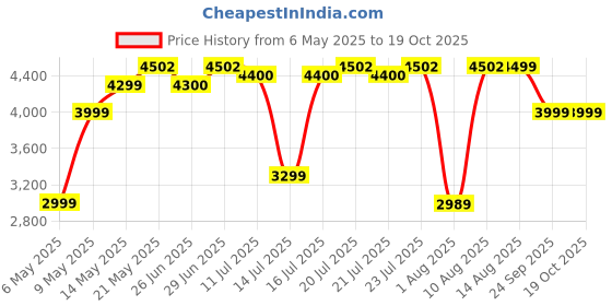 amazon.in Clapbox Cajon CB11 -Black, Oak (H:50 W:30 L:30) - 3 Internal Snares clapbox Price History Graph from 6 May 2025 to 18 Oct 2025