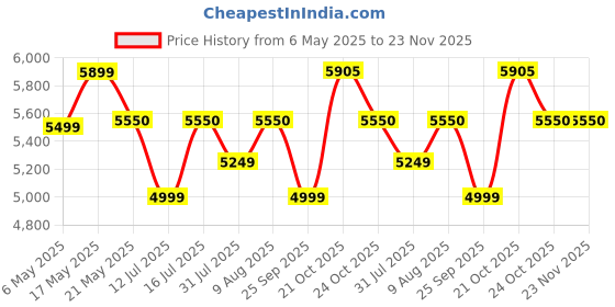 amazon.in Clapbox Darbuka- Aluminium (9 Inches, Black) Full Size clapbox Price History Graph from 6 May 2025 to 22 Nov 2025