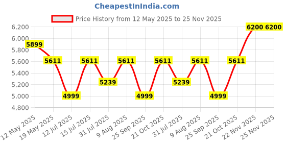 amazon.in Clapbox Darbuka- Aluminium (9 Inches, Blue) Full Size clapbox Price History Graph from 12 May 2025 to 24 Nov 2025