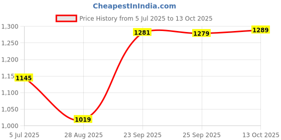 amazon.in Clapbox Darbuka Bag with Shoulder Straps (Grey) Price History Graph from 5 Jul 2025 to 13 Oct 2025