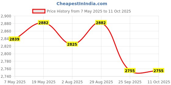 amazon.in Clapbox Djembe - Mango Wood (10 Inches, Natural) Price History Graph from 7 May 2025 to 10 Oct 2025