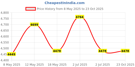 amazon.in Clapbox Djembe - Mango Wood (14 Inches, Black) clapbox Price History Graph from 8 May 2025 to 23 Oct 2025