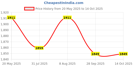 amazon.in Clapbox Djembe - Mango Wood (8 Inches, Natural) clapbox Price History Graph from 20 May 2025 to 14 Oct 2025