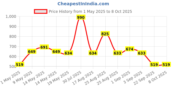 amazon.in Clapbox Drum Practice Pad - 12 inches, Black (Practice pad only) Price History Graph from 1 May 2025 to 7 Oct 2025
