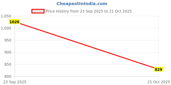 amazon.in Clapbox Drum Practice Pad - 12 inches with Bag, Black (Practice pad & Bag only) Price History Graph from 23 Sep 2025 to 21 Oct 2025