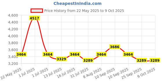 amazon.in Clapbox Flow Graphic Cajon- Walnut wood (H:50 W:30 L:30) - 3 Internal Snares, Black (Disco) (Smoking Monkey) clapbox Price History Graph from 22 May 2025 to 8 Oct 2025