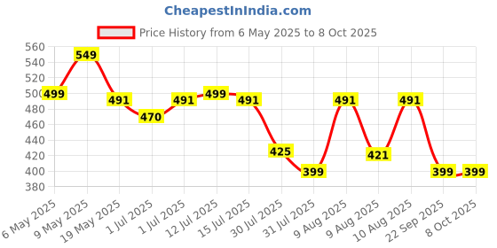 amazon.in Clapbox Foot Tambourine - Jingles, Black Price History Graph from 6 May 2025 to 8 Oct 2025