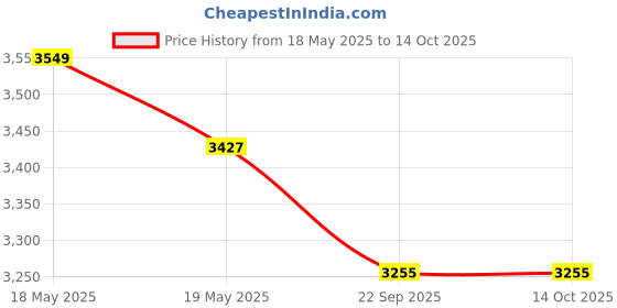 amazon.in Clapbox Graphic Cajon -Brown, American Maple (H:50 W:30 L:30) - 3 Internal Snares Price History Graph from 18 May 2025 to 14 Oct 2025