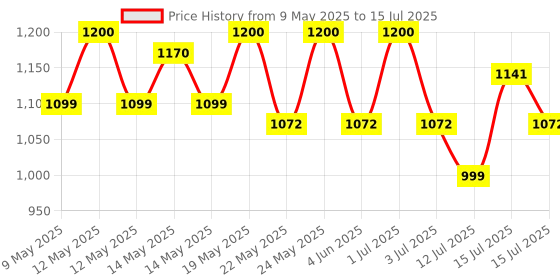 amazon.in Clapbox Multipad Drum Practice Pad - 4 Different surfaces, 12 inches (Practice Pad Only) Price History Graph from 9 May 2025 to 15 Jul 2025