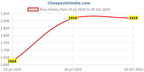 amazon.in Clapbox Practice pad/Snare Stand - Heavy Duty Price History Graph from 25 Jul 2025 to 30 Oct 2025