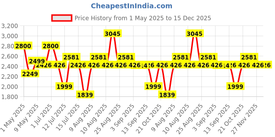 amazon.in Clapbox Travel Cajon (2-sided), Snare, Bongo - Rubber wood with Carry Bag clapbox Price History Graph from 1 May 2025 to 15 Dec 2025