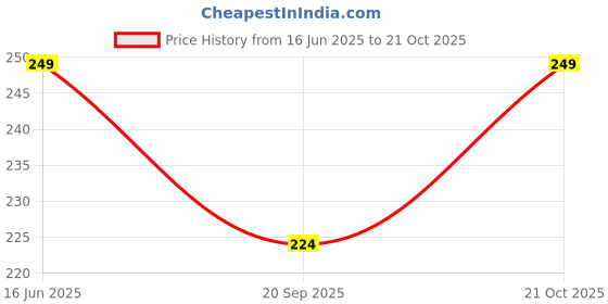 amazon.in clapcart ClapcartZipper Tote Bag For Women | Printed Multipurpose Poly-Cotton Bags | Cute Hand Bag With Zip For Girls (A Bookworms Belongings Print), White clapcart Price History Graph from 16 Jun 2025 to 21 Oct 2025