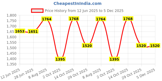 amazon.in Clapjoy Table top Board Games for Adults & Kids Toy Perfect for Family, Picnic, Birthday Gift and Return Gift (Slingo & Shut The Box) Air Hockey, 2 Player, 59 L x 31 W Cm Price History Graph from 12 Jun 2025 to 5 Dec 2025