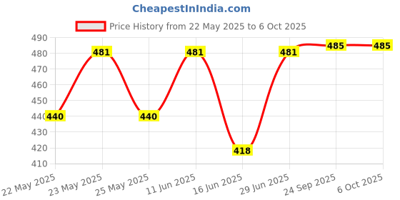 amazon.in Clapjoy Timeless 10-in-1 Board Games Combo for Kids & Adults | Includes Chess, Ludo, Snakes & Ladders, Carrom, Backgammon & More | Fun Indoor Family Game Set | Travel-Friendly & Durable clapjoy Price History Graph from 22 May 2025 to 6 Oct 2025