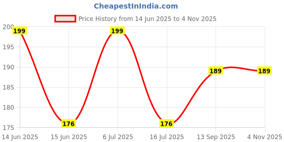 amazon.in CLAPONE 10 Pcs Transparent Glue Sticks for 20W Hot Melt Mini Gun - All-Purpose for Crafting, Scrapbooking & More Price History Graph from 14 Jun 2025 to 2 Nov 2025