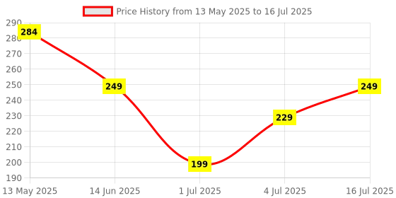 amazon.in CLAPONE 2 Pcs Resistance Bands for Workout Elastic Exercise Loops for Yoga, Physical Therapy & Strength Training Yoga & Exercise Resistance Bands Loop Bands Strength, Toning & Flexibility (Multicolor) Price History Graph from 13 May 2025 to 16 Jul 2025