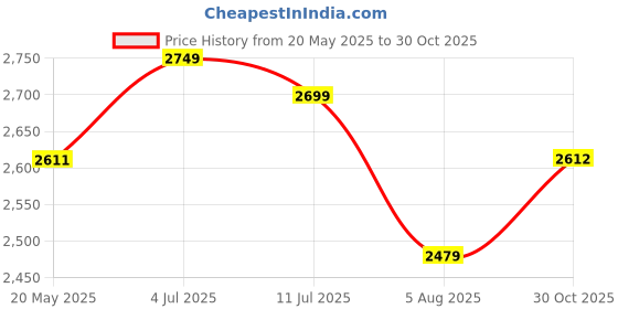 amazon.in CLAPONE 3 Tier Foldable Plastic Cloth Rack for Storage/Kitchen Cupboard/Versatile and Sturdy Wardrobe for Clothes/Storage Organizer/Closet for Bedroom/Living Room/Laundry Room/Study(White) Price History Graph from 20 May 2025 to 30 Oct 2025