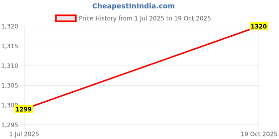 amazon.in CLAPONE 4 Pcs 24 Liters Foldable Steel Frame Cloth Organizer for Storage/Wardrobe Organizer for Storage/almirah organizer for Sarees/Shirts/Blankets/Closet Storage Box with Handle -(Blue) Price History Graph from 1 Jul 2025 to 19 Oct 2025