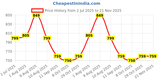 amazon.in CLAPONE 46 Piece Tool Kit With Pliers/Tool Kit - Basic Home Tool Set/Wrench/Ratchet Spanner Set/Goti Pana/Socket Wrench Set/Bike Tool Set all Bike/Pakkad/8 Inch Pliers/Precision Screwdriver Set Price History Graph from 2 Jul 2025 to 21 Nov 2025