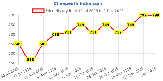 amazon.in CLAPONE A2 Cutting Mat Self Healing Sewing Mat, 18" x 24" Rotary Cutting Mat 5-Layer Craft Board for Sewing, Quilting, and Scrapbooking Crafts Hobby Project Leather (Green) Price History Graph from 30 Jul 2025 to 30 Nov 2025