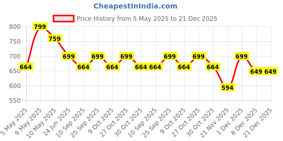 amazon.in CLAPONE Animals Figure,53 Piece Mini Jungle Toys Set Animal Figurines Mini Animals Safari Animals Figures Zoo Animals Toy Animals Toddler Animal Toys Safari Animals Realistic Animal Figures Price History Graph from 5 May 2025 to 21 Dec 2025