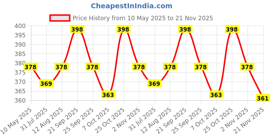 amazon.in CLAPONE Bike Lock, 4/5.6 Feet Bicycle Cable, High Security 5 Digit Resettable Combination Coiling Bicycle Lock, Heavy Duty Anti Theft Cable with Mounting Bracket, 1/2 Inch Diameter (4FT,Black-10mm) Price History Graph from 10 May 2025 to 21 Nov 2025