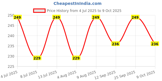 amazon.in CLAPONE Bike Lock Bicycle Cable High Security Resettable Combination Coiling Bicycle Lock Heavy Duty Anti Theft Cable with Mounting Bracket (Keyless Numeric Bike Cable Lock, 40CM Multi-Purpose Lock) Price History Graph from 4 Jul 2025 to 9 Oct 2025