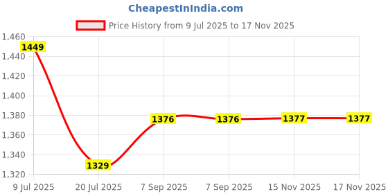 amazon.in CLAPONE Foot Rest Adjustable Foot Rest for Office Chair/Ergonomic Footrest Under Desk/Foot Massage Roller/Foot Stool/Foot Stool for Home/Chair Footrest for Leg Rests/6 Heights Leg Resting Stool(Black) Price History Graph from 9 Jul 2025 to 15 Nov 2025