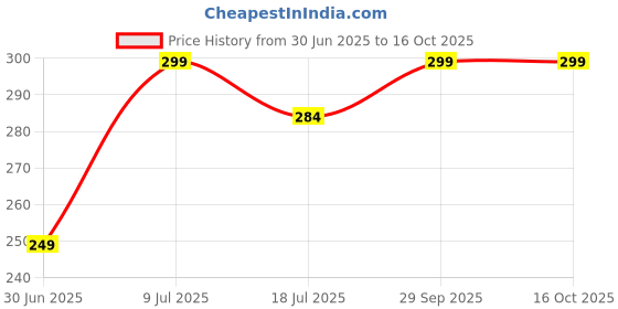 amazon.in CLAPONE Kids' Crossbody Pop It Bag - Fidget Toy Shoulder Purse for Girls, Stress Relief, Multi-Color Design (Multicolor, KITI POP IT) Price History Graph from 30 Jun 2025 to 15 Oct 2025