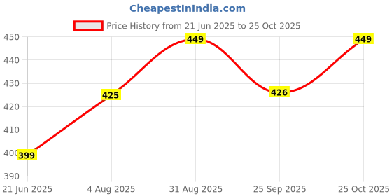 amazon.in clapone Kitchen Mats for Shelves/Fridge Liners/PVC Mats for Kitchen/Shelf Liners/Multipurpose Anti-Slip Mat/Sheet for Fridge/Kitchens/Cupboard/Drawers/EVA Mat (Grey, 45cm X 5 Mitre) clapone Price History Graph from 21 Jun 2025 to 25 Oct 2025