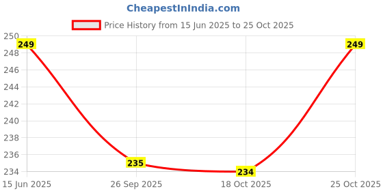 amazon.in CLAPONE Kitchen Mats for Shelves/Fridge Liners/PVC Mats for Kitchen/Shelf Liners/Multipurpose Anti-Slip Mat/Sheet for Fridge/Kitchens/Cupboard/Drawers/EVA Mat (PaleGrey, 45cm X 2.5 Mitre) Price History Graph from 15 Jun 2025 to 25 Oct 2025
