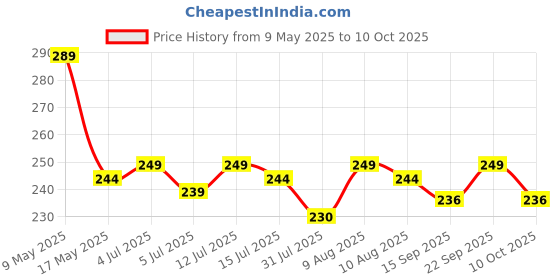 amazon.in clapone Kitchen Mats for Shelves/Fridge Liners/PVC Mats for Kitchen/Shelf Liners/Multipurpose Anti-Slip Mat/Sheet for Fridge/Kitchens/Cupboard/Drawers/EVA Mat (White, 45cm X 2.5 Mitre) clapone Price History Graph from 9 May 2025 to 10 Oct 2025