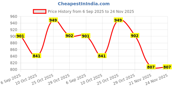 amazon.in CLAPONE Mic Stand Boom Arm Microphone Adjustable Suspension Boom Scissor Arm for Podcasting Gaming Recording Tripod Microphone (Mic Stand 3 Leg, Black) Price History Graph from 6 Sep 2025 to 23 Nov 2025