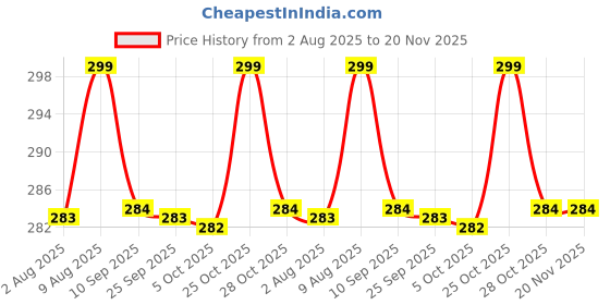 amazon.in CLAPONE Microphone Shock Mount Mic Holder – Adjustable Cradle Clip for 42–46mm Condenser Mics (1.65–1.81 inch Diameter) – Studio Mic Stand Shock Mount for Recording, Streaming, Podcasting Price History Graph from 2 Aug 2025 to 20 Nov 2025