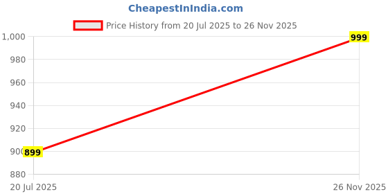 amazon.in CLAPONE Stone Bath Mat – Diatomaceous Earth Shower Mat | Non-Slip, Super Absorbent, Quick-Drying Bathroom Floor | Natural & Easy to Clean | Fast Water Absorption (River-Grey, 45 X 35 CM) Price History Graph from 20 Jul 2025 to 26 Nov 2025
