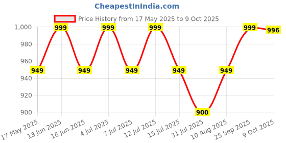 amazon.in clapone Toilet Stool Squat Adult, 7" Squatting Poop Stool for, Bathroom Foot Rest Stools for Pooping, Potty Step for Toddlers & Adults, Non-Slip Pads (Blue - White, Foldable) clapone Price History Graph from 17 May 2025 to 9 Oct 2025