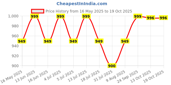 amazon.in CLAPONE Toilet Stool Squat Adult, 7" Squatting Poop Stool for, Bathroom Foot Rest Stools for Pooping, Potty Step for Toddlers & Adults, Non-Slip Pads (Premium White, Foldable) clapone Price History Graph from 16 May 2025 to 18 Oct 2025