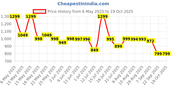 amazon.in Clapstore Busy Board V1.5 with LED Light, Sensory Toys for Toddlers 1-3, Montessori Toys with Toggle Switch, Travel Toys for Educational Toddler Activities for 1 2 3 4 Y Old Boys & Girls, Beige Price History Graph from 6 May 2025 to 17 Oct 2025