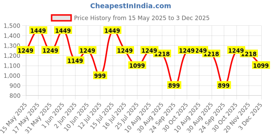 amazon.in Clapstore Toys Busy Board Game Pad V2 with Led Light,Sensory Toys for Toddlers,Kids,Montessori Toys with Toggle Switch,Travel Toys for Educational Activities for 1-6 Year Old Boys & Girls,Beige Price History Graph from 15 May 2025 to 3 Dec 2025