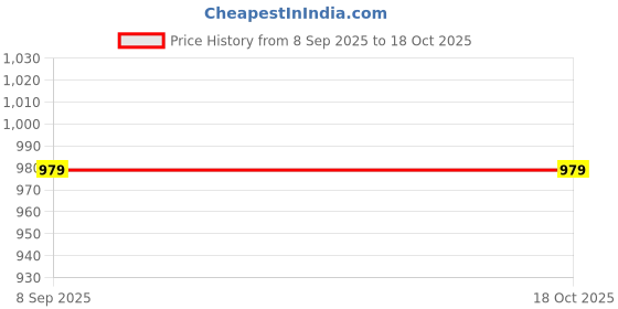 amazon.in clapton Amazing Stylish Winterwear Sweaters with Cardigans for Women Fullsleeve Longline Round Neck with Button Acrylic Woolen Soft Wool Blend Solid Cardigans -1220 clapton Price History Graph from 8 Sep 2025 to 18 Oct 2025