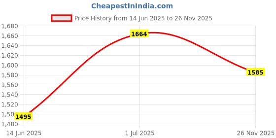 amazon.in clapton Women's Full Sleeve Casual Self Design Winter Wear Shrugs-GA7705 clapton Price History Graph from 14 Jun 2025 to 26 Nov 2025
